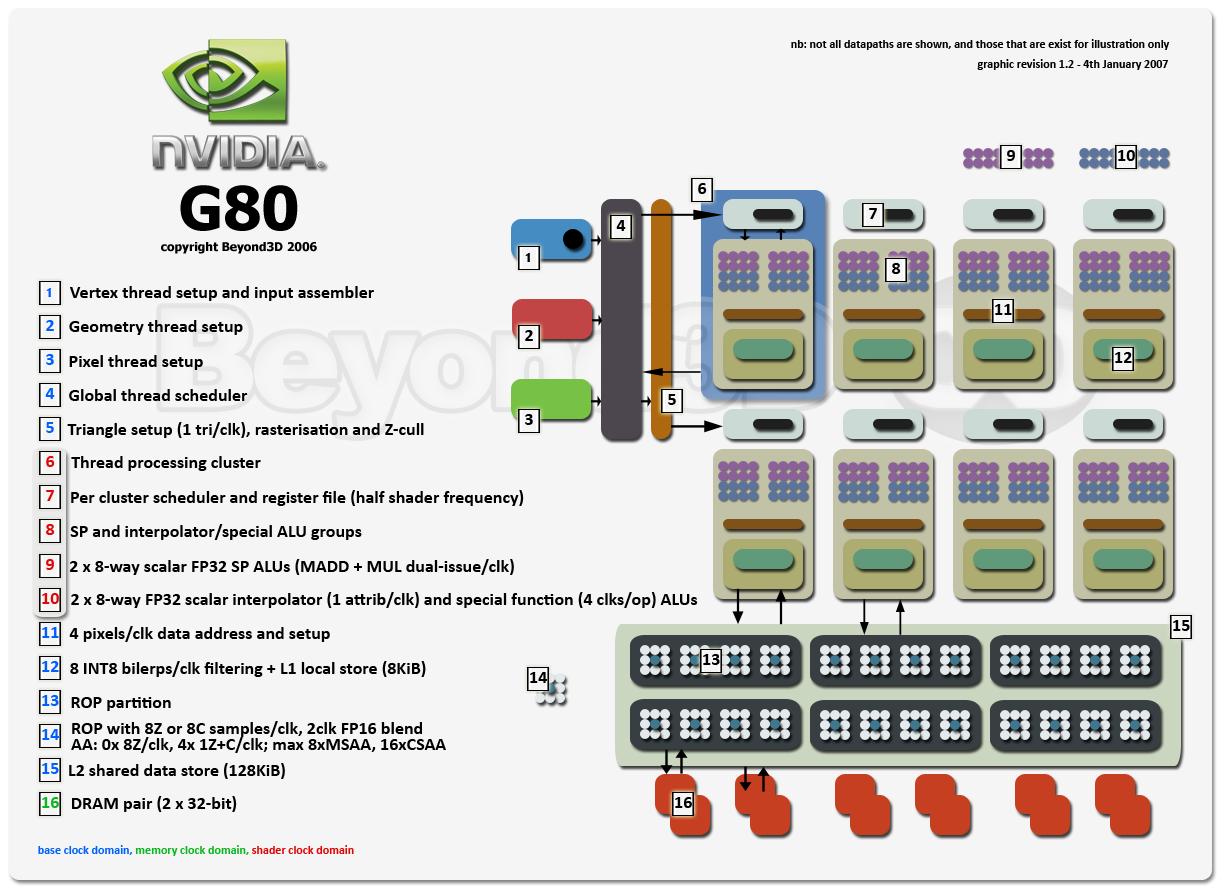 Beyond3D - NVIDIA G80: Architecture and GPU Analysis